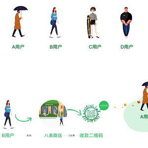 商家返现小程序 junsion_shopreback 2.4.0 营销功能模块针对商家吸引用户主动拉客消费，用户还可获得感谢红包